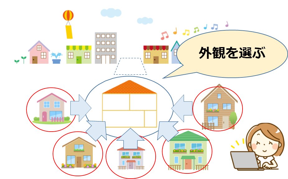 家の外観を綺麗にしていくようなもの