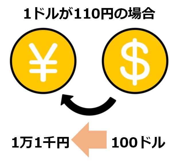 １００ドルが１１０００円