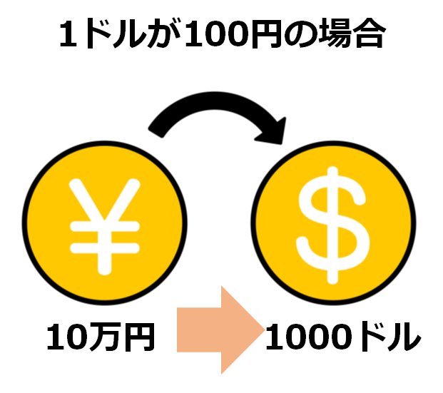 １０万円が１０００ドル