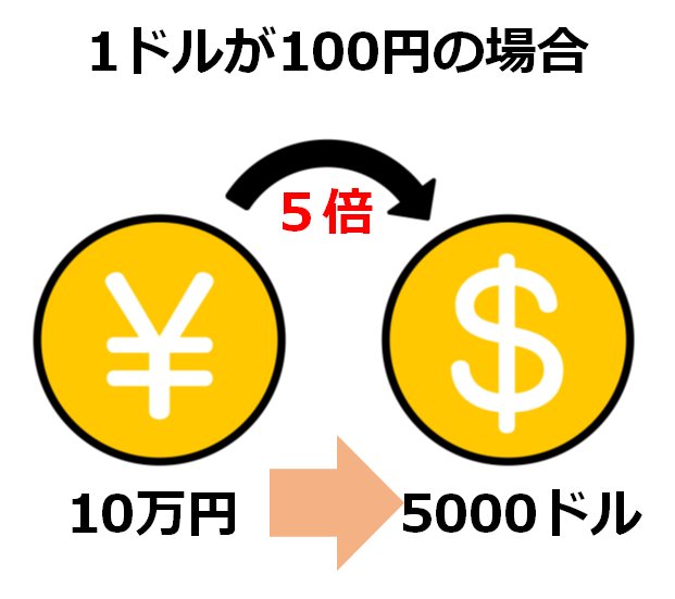 １０万円が５０００ドル