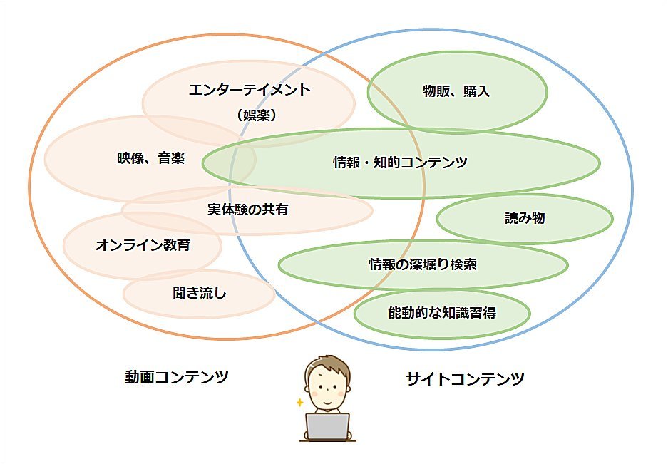 アフィリエイトと動画コンテンツはユーザーの求めるものが異なる