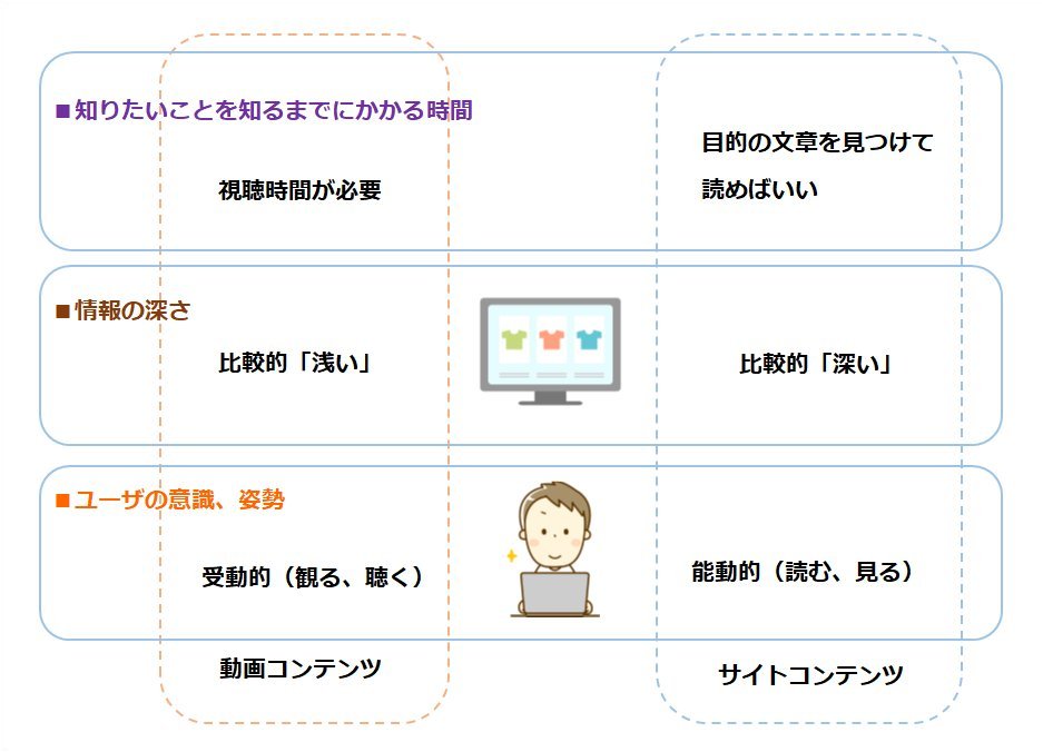 動画コンテンツとサイトコンテンツを比較する