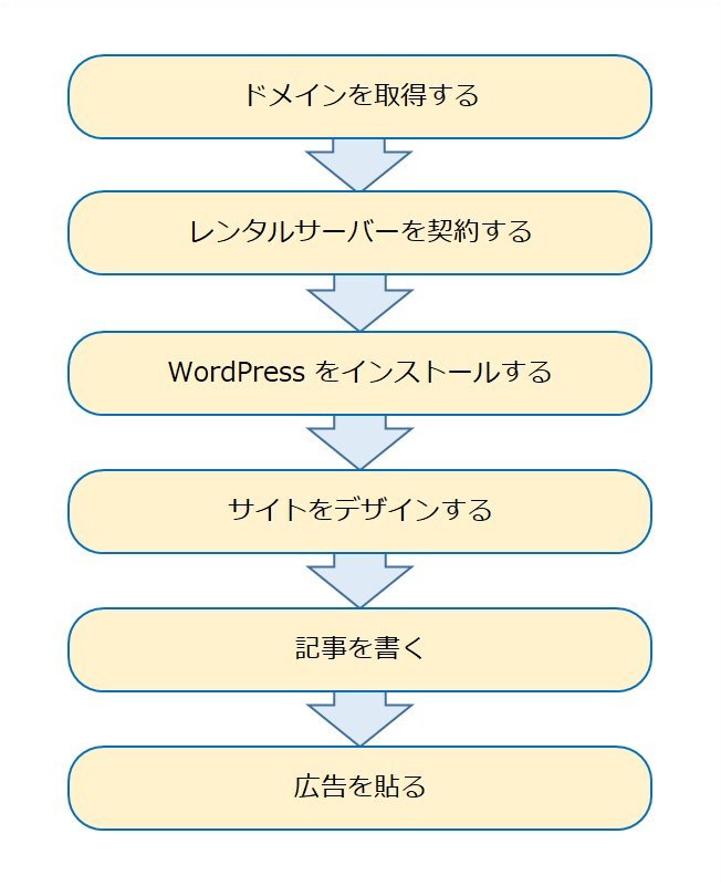 アフィリエイトを始める６ステップ