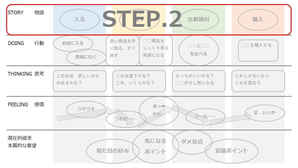  STEP.2 （STORY）物語をフェーズ（章）にわける