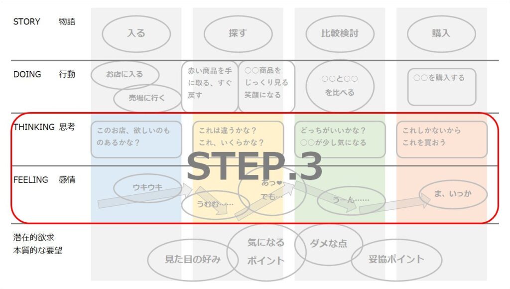 STEP.3 （THINKING & FEELING）思考と感情を想像する