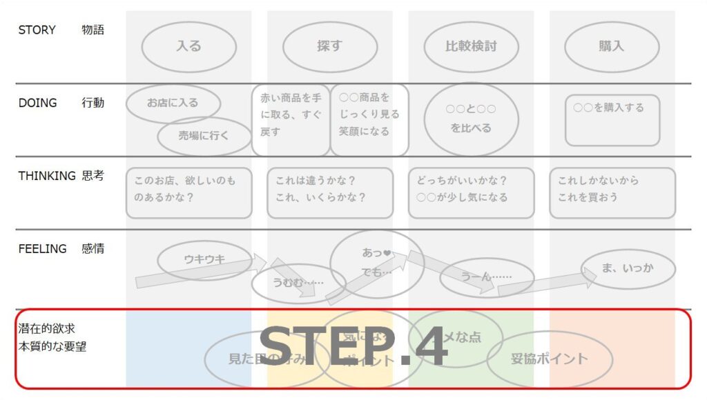 STEP.4 「潜在的欲求」「本質的な要望」を読み取る