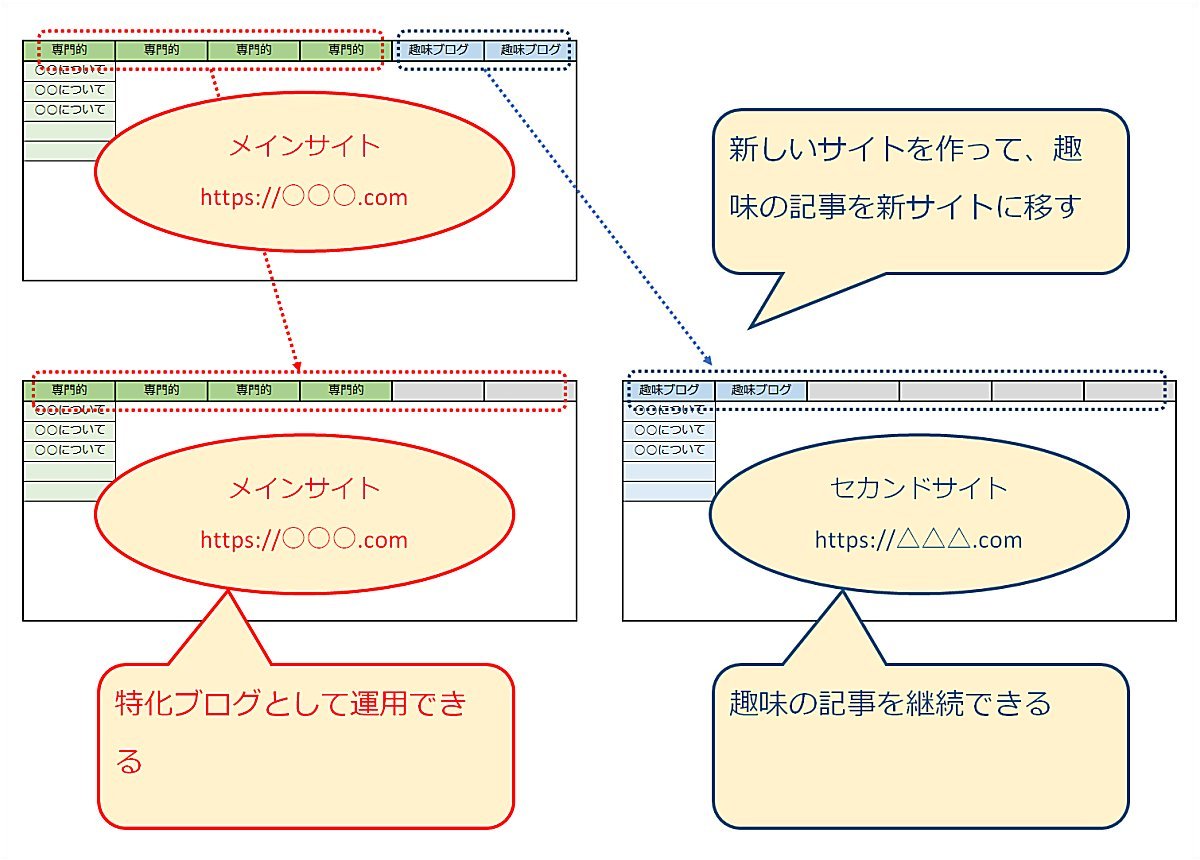 人気が出てきてからサイトを２個に分割してもOK！