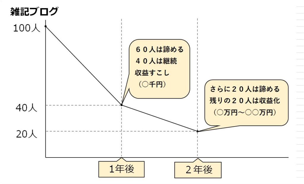 雑記ブログの継続率と収益のイメージ