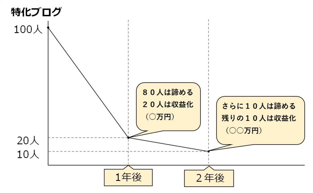 特化ブログの継続率と収益のイメージ