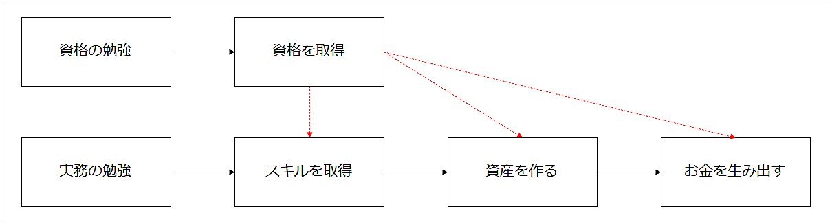 「資格」のための勉強では実際のスキルは身につきません