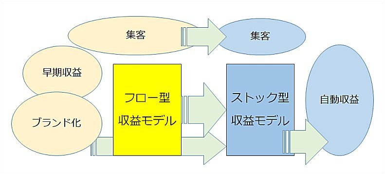  「フロー型収益モデル」と、「ストック型収益モデル」の併用