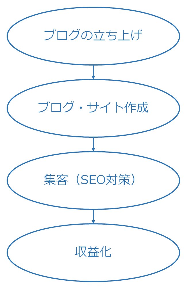 アフィリエイト学習の全体像