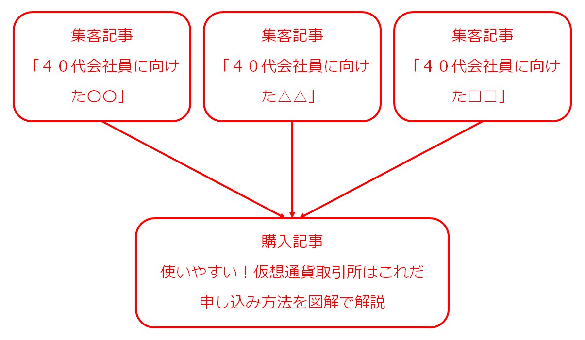 ターゲット層に向けた集客記事