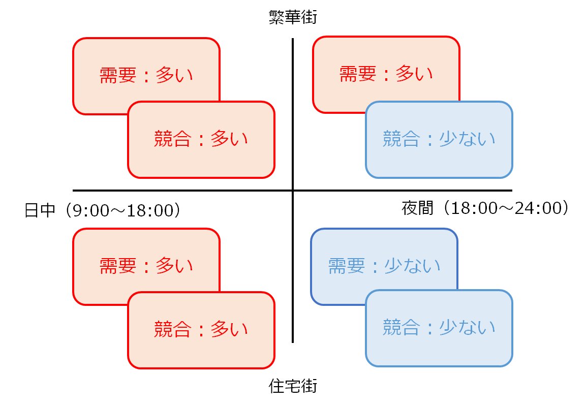 セグメントで市場を切る