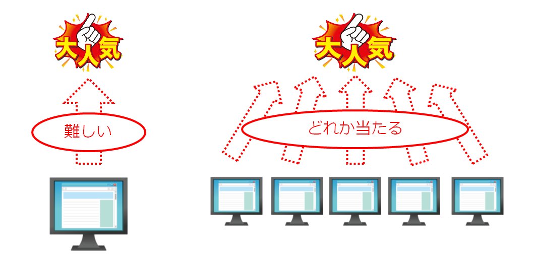 数うちゃ当たるが一番効果的