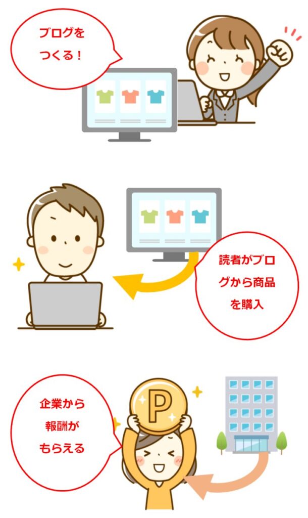 サイトから商品が購入されると収益になる