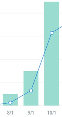 ココナラの売り上げの伸びのグラフ