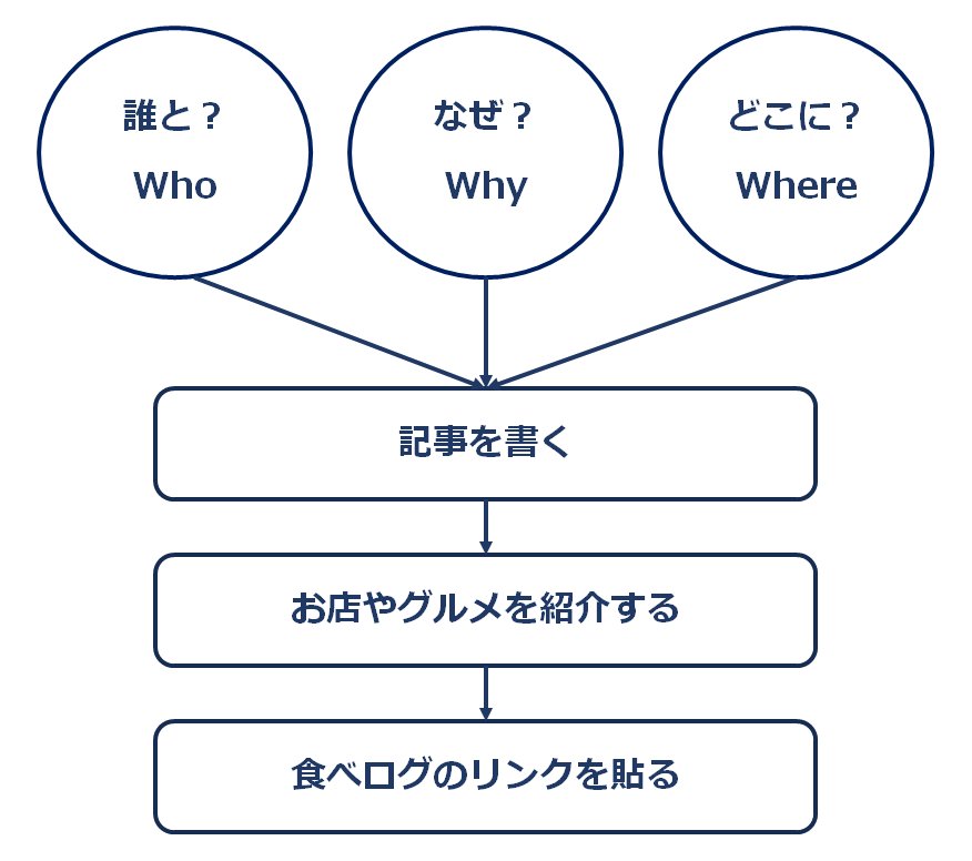 食べログアフィリエイトリンクで成功するコツ・方法