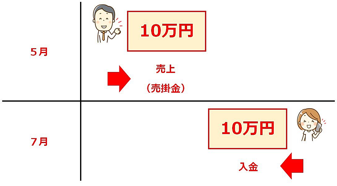 ５月に１０万円の商品を売って、７月に振り込む予定の取引