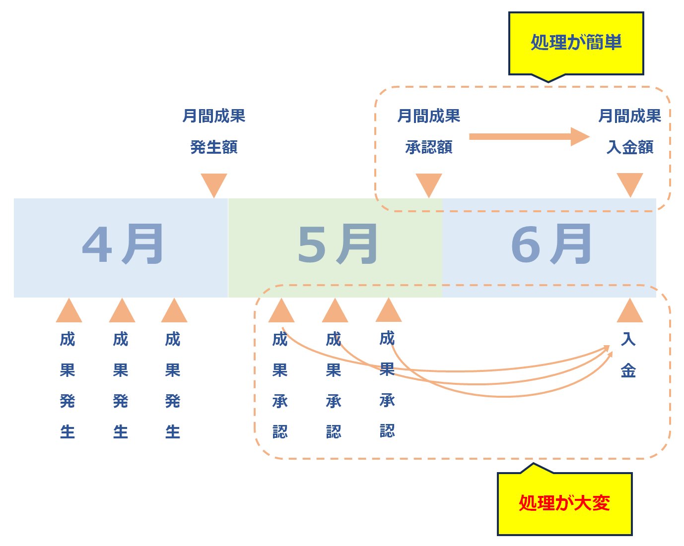 「成果発生」→「成果承認」→「入金」の流れ